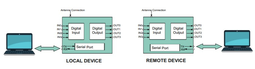 Focus on the innovative features of the RCQ5 radio modem